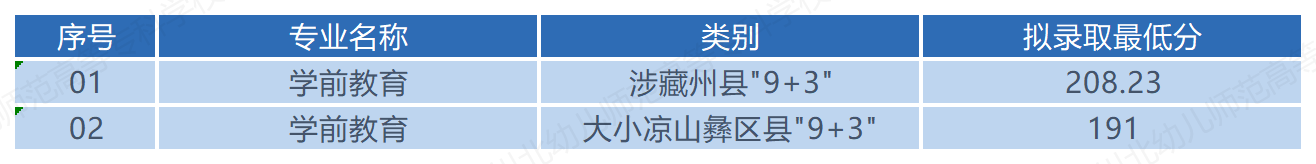 川北幼儿师范高等专科学校2026年“9+3”高职单招拟录分数线