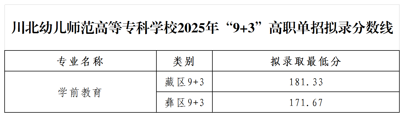 2025年9+3单招分数线 2025年9+3单招分数线