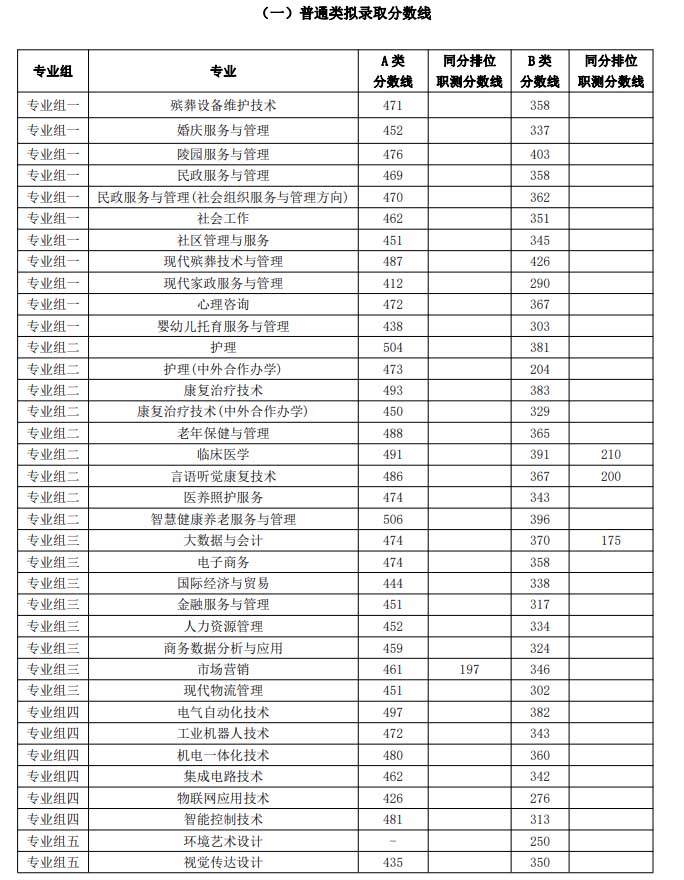 长沙民政职业技术学院2026单招分数线 长沙民政职业技术学院2026单招分数线
