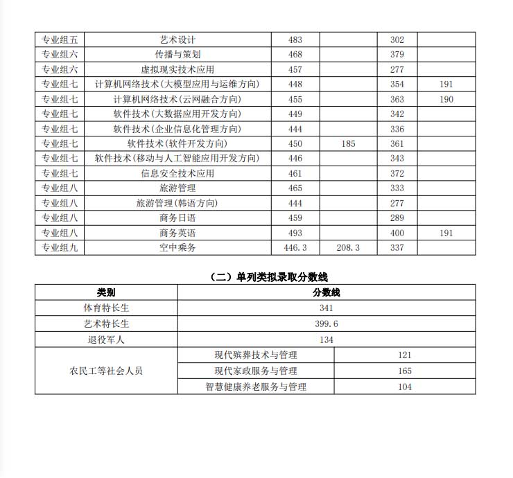 长沙民政职业技术学院2026单招分数线 长沙民政职业技术学院2026单招分数线
