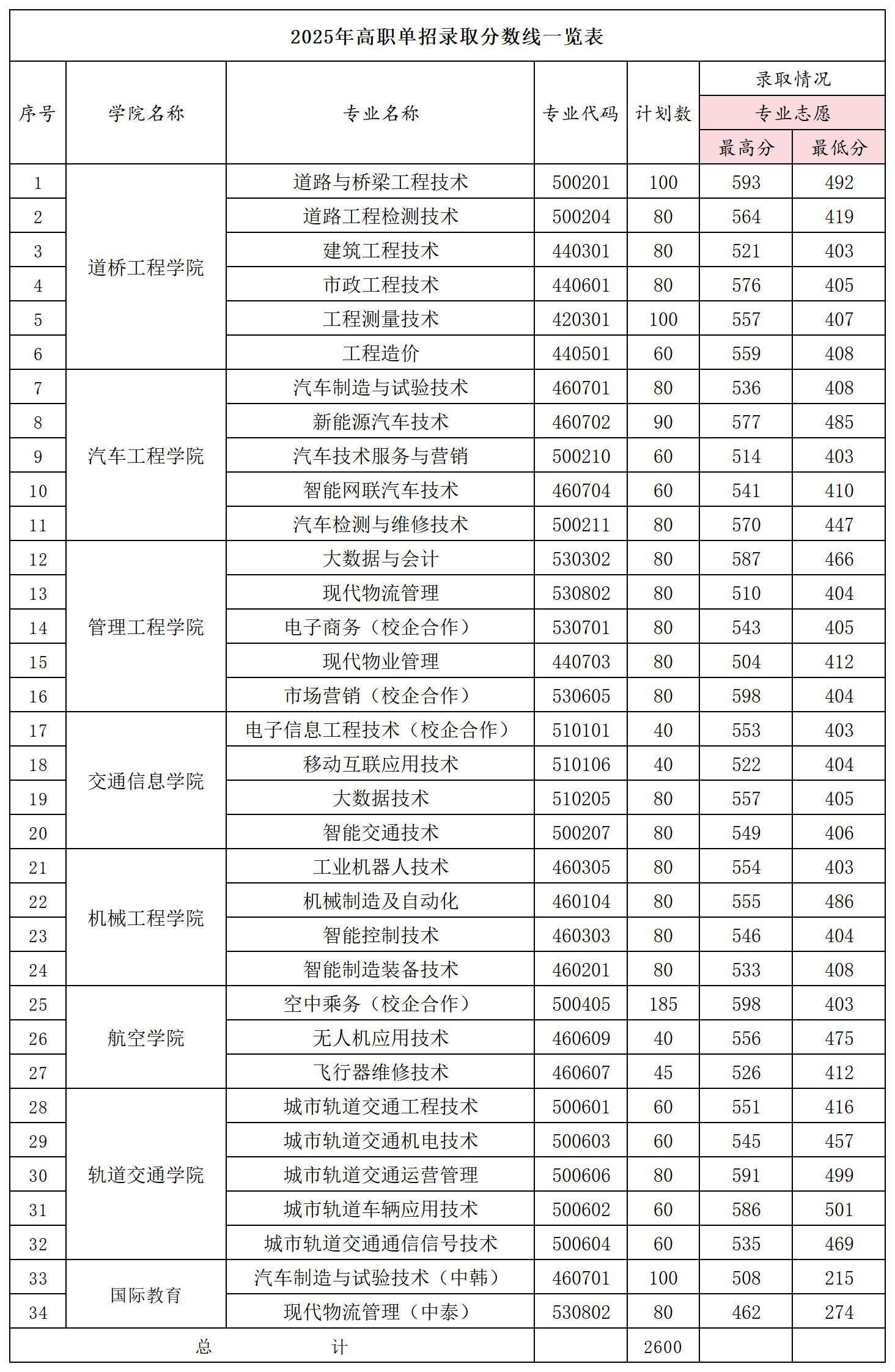2026吉林交通职业技术学院单招分数线 2026吉林交通职业技术学院单招分数线