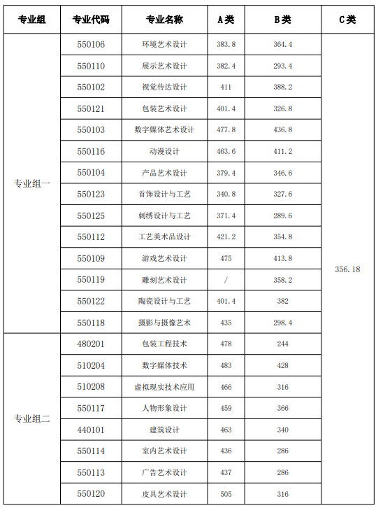 湖南工艺美术职业技术学院2026单招分数线 湖南工艺美术职业技术学院2026单招分数线
