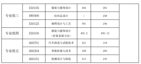 湖南工艺美术职业技术学院2026单招分数线 湖南工艺美术职业技术学院2026单招分数线