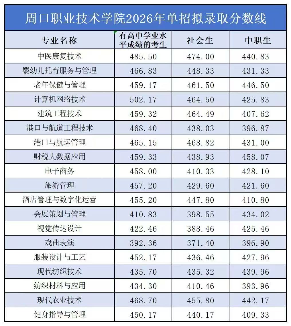 周口职业技术学院2026年单招录取分数线 2027报考建议