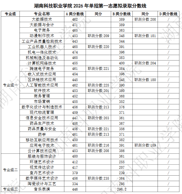 湖南科技职业学院2026高考分数线 湖南科技职业学院2026高考分数线
