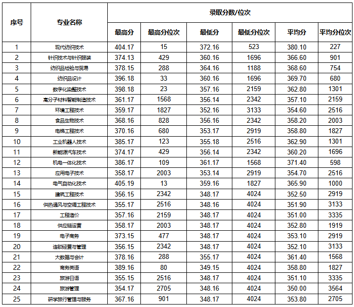 成都纺织高等专科学校2025单招分数线 成都纺织高等专科学校2025单招分数线