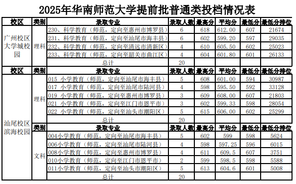 华南师范大学2025提前批教师专项分数线:汕尾校区594分