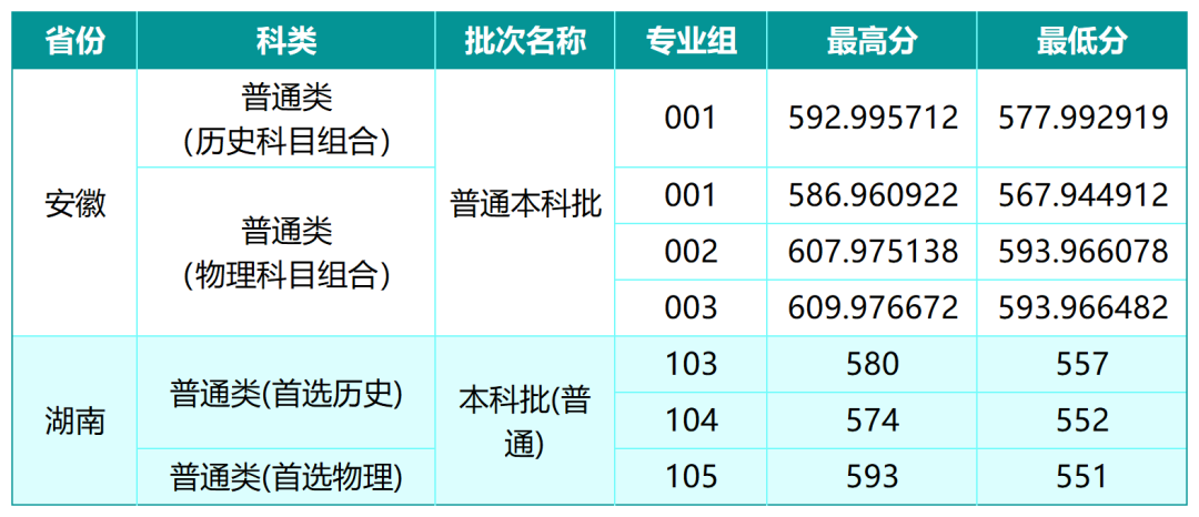 2026山西大学录取分数线(更新至7月26日 持续更新)