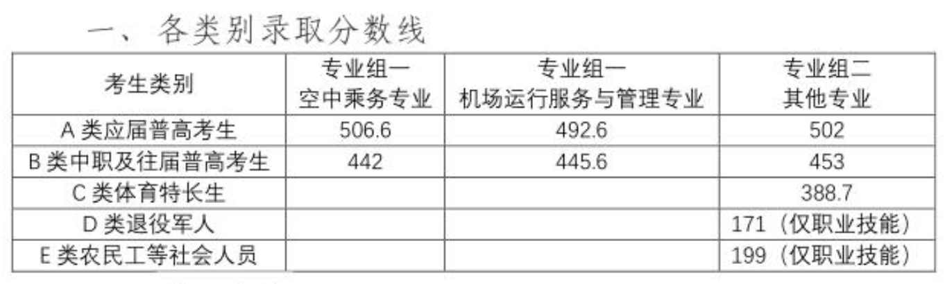 长沙航空职业技术学院2026单招分数线 长沙航空职业技术学院2026单招分数线