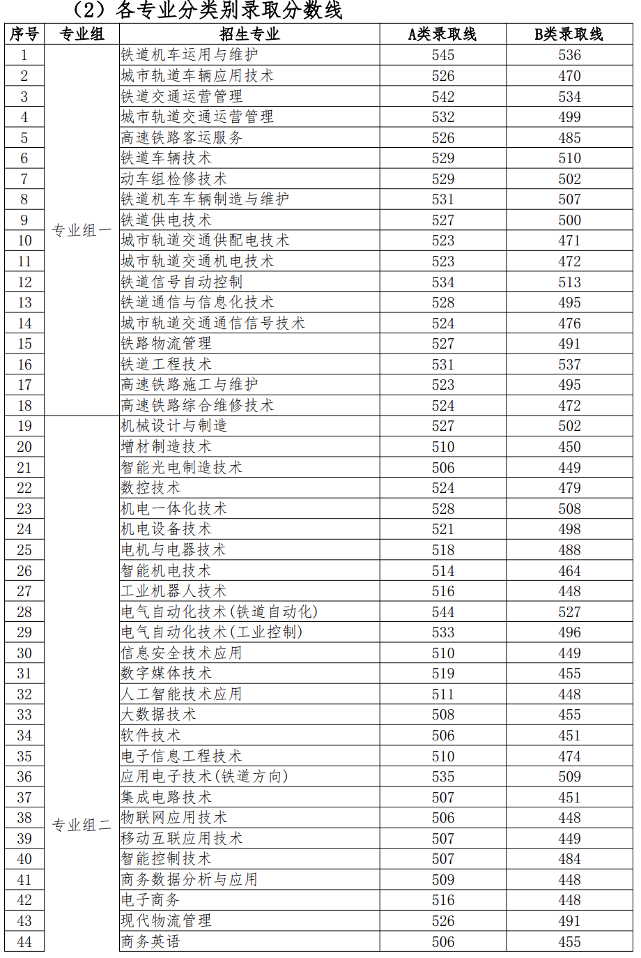 湖南铁道职业技术学院2026单招分数线 湖南铁道职业技术学院2026单招分数线