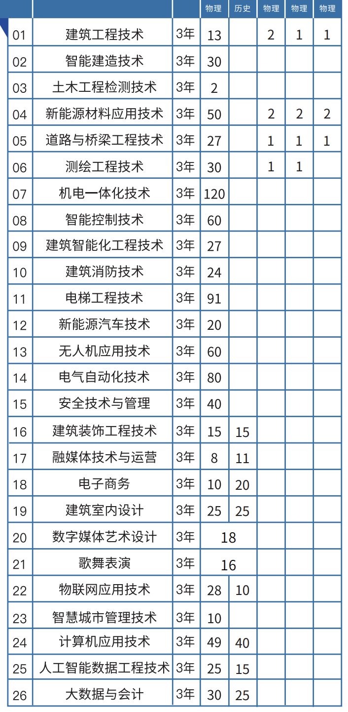 贵州建设职业技术学院分类考试有哪些专业 贵州建设职业技术学院分类考试有哪些专业